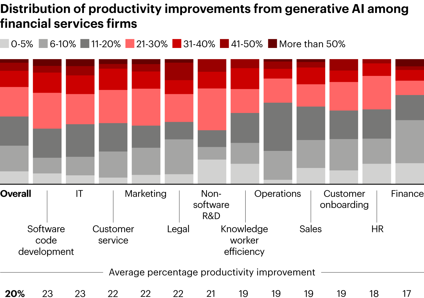 Chart showing business efficiency gains from AI agents