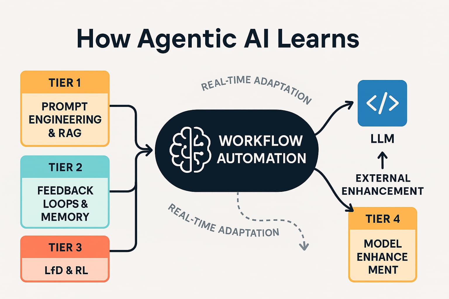 Infographic showing transition from basic AI prompts to advanced agent workflows